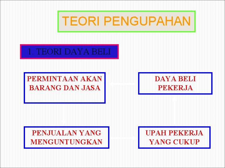 TEORI PENGUPAHAN 1. TEORI DAYA BELI PERMINTAAN AKAN BARANG DAN JASA DAYA BELI PEKERJA