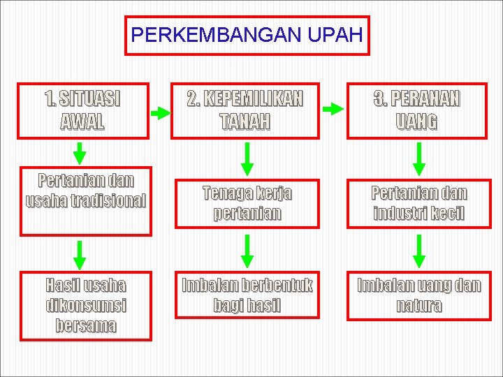 PERKEMBANGAN UPAH 1. SITUASI AWAL Pertanian dan usaha tradisional Hasil usaha dikonsumsi bersama 2.