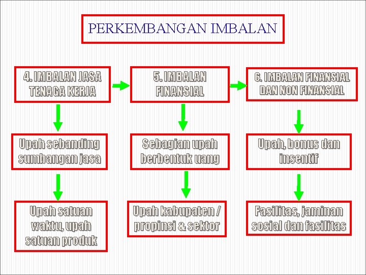 PERKEMBANGAN IMBALAN 4. IMBALAN JASA TENAGA KERJA 5. IMBALAN FINANSIAL 6. IMBALAN FINANSIAL DAN