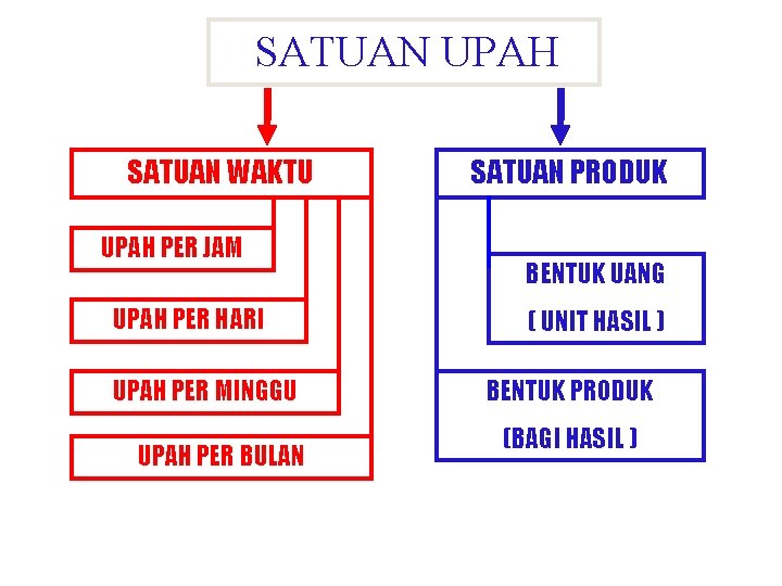 SATUAN UPAH SATUAN WAKTU UPAH PER JAM UPAH PER HARI UPAH PER MINGGU UPAH