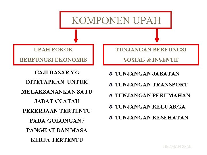 KOMPONEN UPAH POKOK TUNJANGAN BERFUNGSI EKONOMIS SOSIAL & INSENTIF GAJI DASAR YG DITETAPKAN UNTUK