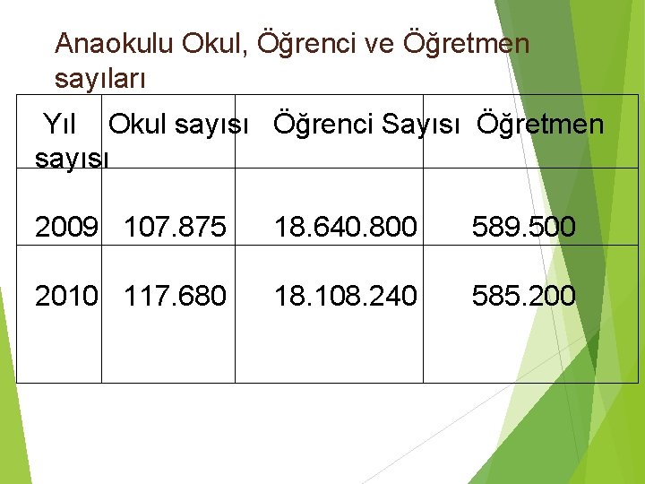 Anaokulu Okul, Öğrenci ve Öğretmen sayıları Yıl Okul sayısı Öğrenci Sayısı Öğretmen sayısı 2009