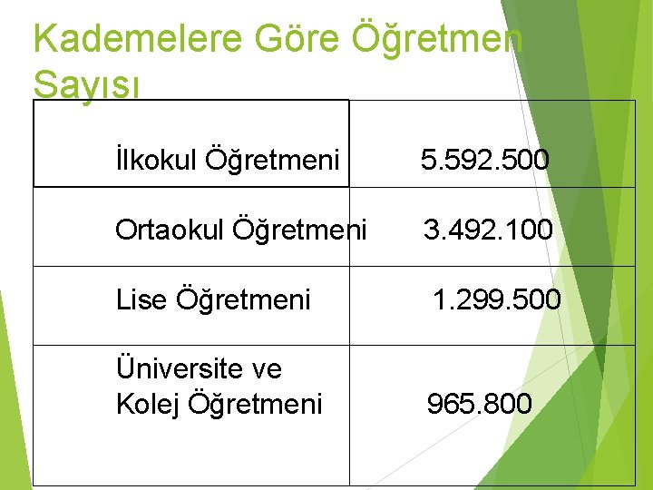 Kademelere Göre Öğretmen Sayısı İlkokul Öğretmeni 5. 592. 500 Ortaokul Öğretmeni 3. 492. 100