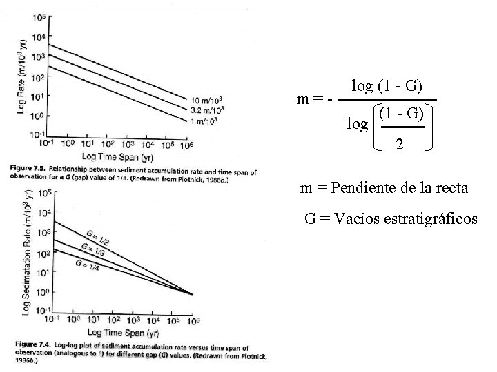 m=- log (1 - G) 2 m = Pendiente de la recta G =