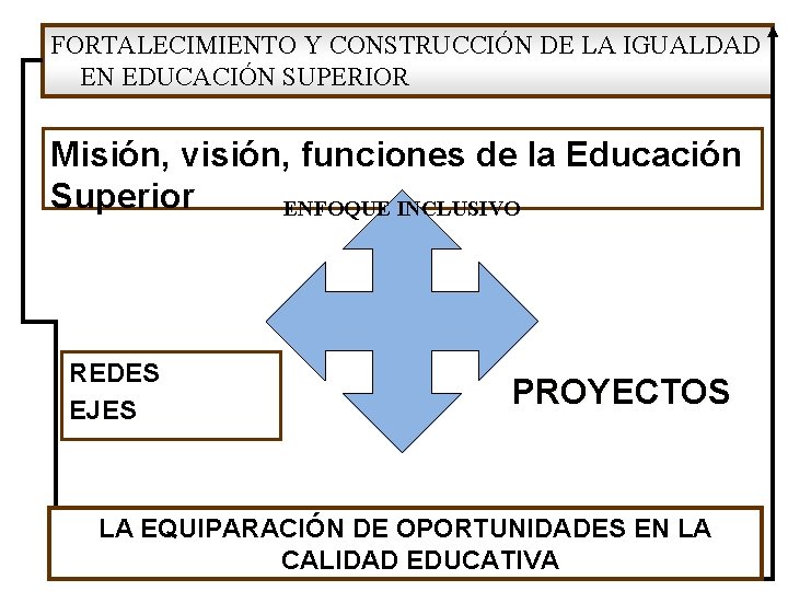 FORTALECIMIENTO Y CONSTRUCCIÓN DE LA IGUALDAD EN EDUCACIÓN SUPERIOR Misión, visión, funciones de la