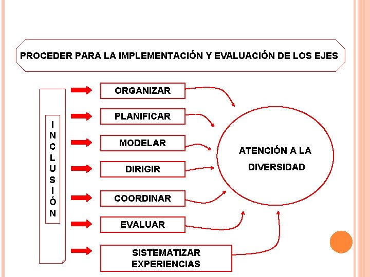 PROCEDER PARA LA IMPLEMENTACIÓN Y EVALUACIÓN DE LOS EJES ORGANIZAR I N C L