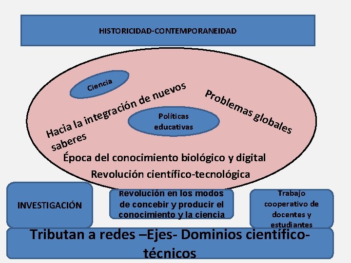 HISTORICIDAD-CONTEMPORANEIDAD cia Cien s o v ue n e d ón i c a