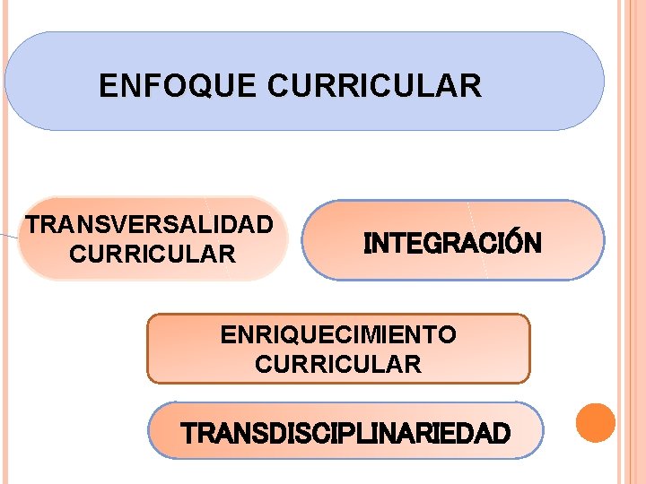 EJES ENFOQUE CURRICULAR TRANSVERSALIDAD CURRICULAR INTEGRACIÓN ENRIQUECIMIENTO CURRICULAR TRANSDISCIPLINARIEDAD 