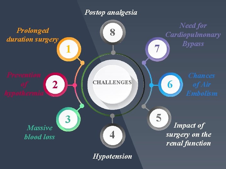 Postop analgesia Prolonged duration surgery Prevention of hypothermia 8 2 Massive blood loss 7