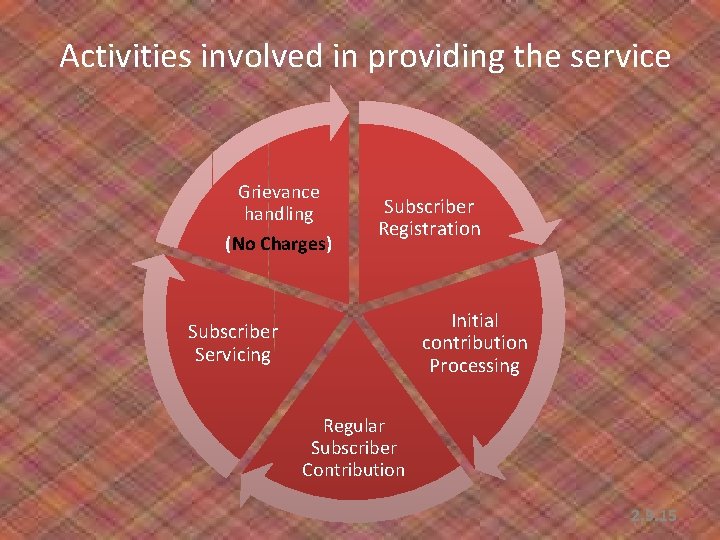 Activities involved in providing the service Grievance handling (No Charges) Subscriber Registration Initial contribution Activities involved in providing the service Grievance handling (No Charges) Subscriber Registration Initial contribution