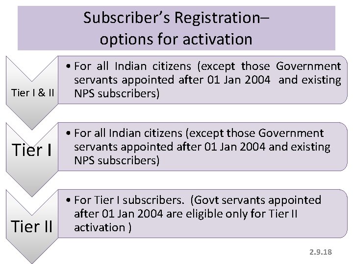 Subscriber’s Registration– options for activation • For all Indian citizens (except those Government servants Subscriber’s Registration– options for activation • For all Indian citizens (except those Government servants
