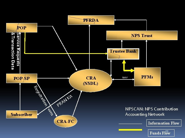 PFRDA POP Service Requests &Transaction Data NPS Trustee Bank CRA (NSDL) POP-SP NAV PFMs PFRDA POP Service Requests &Transaction Data NPS Trustee Bank CRA (NSDL) POP-SP NAV PFMs