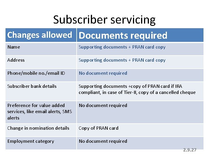 Subscriber servicing Changes allowed Documents required Name Supporting documents + PRAN card copy Address Subscriber servicing Changes allowed Documents required Name Supporting documents + PRAN card copy Address