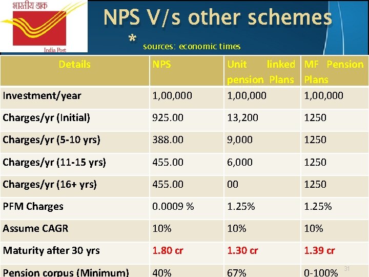 NPS V/s other schemes Details * sources: economic times NPS Investment/year 1, 000 Unit NPS V/s other schemes Details * sources: economic times NPS Investment/year 1, 000 Unit