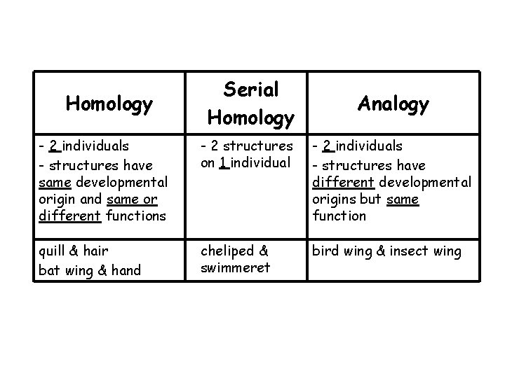 Homology Serial Homology Analogy - 2 individuals - structures have same developmental origin and