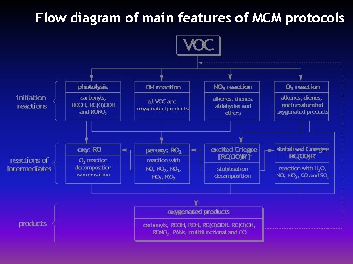 Flow diagram of main features of MCM protocols 