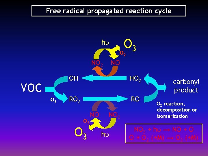 Free radical propagated reaction cycle O 3 hu O 2 NO 2 VOC O