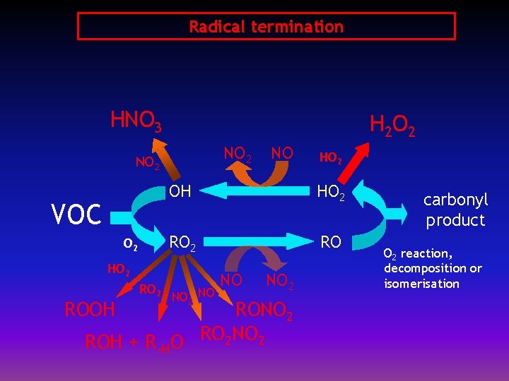 Radical termination HNO 3 H 2 O 2 NO 2 VOC O 2 ROOH