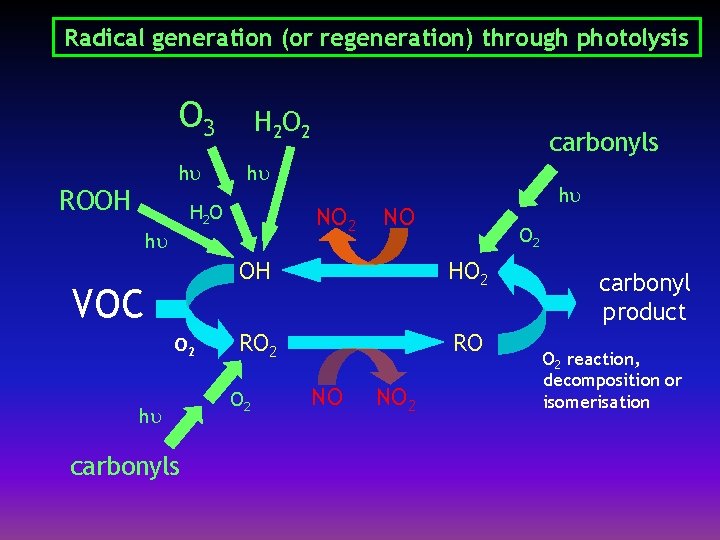 Radical generation (or regeneration) through photolysis O 3 hu ROOH H 2 O 2