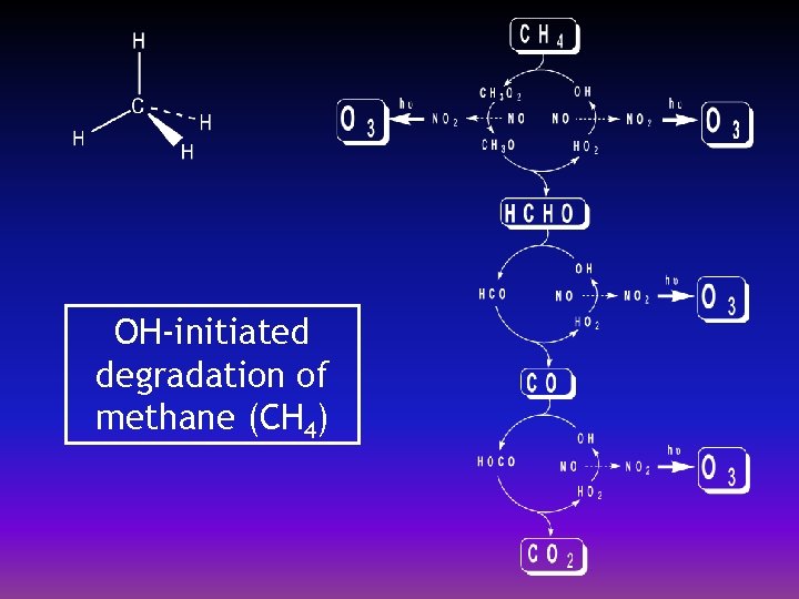 OH-initiated degradation of methane (CH 4) 