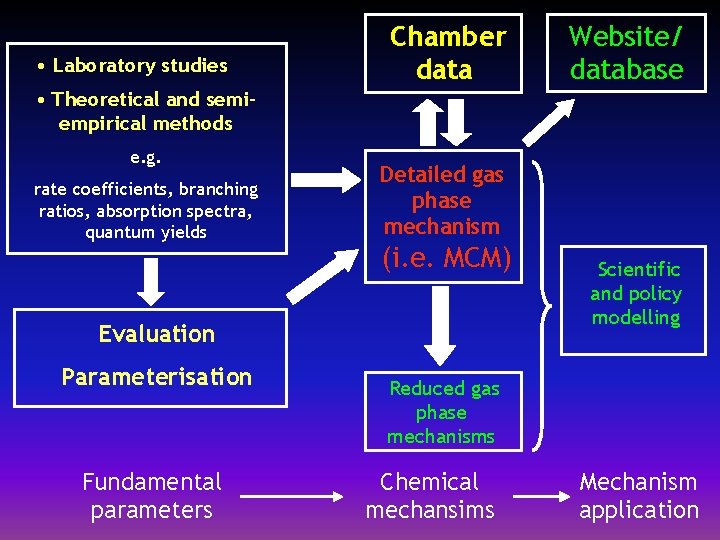  • Laboratory studies Chamber data Website/ database • Theoretical and semiempirical methods e.