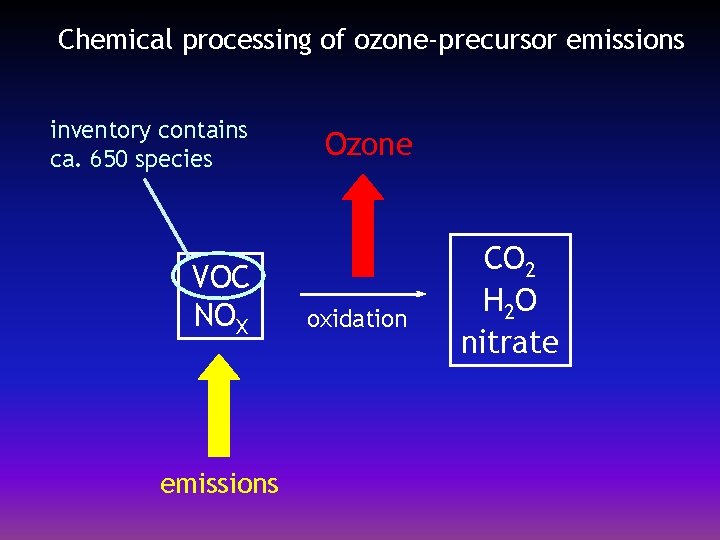 Chemical processing of ozone-precursor emissions inventory contains ca. 650 species VOC NOX emissions Ozone