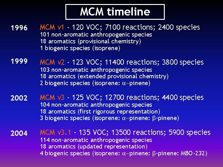 MCM timeline 1996 MCM v 1 - 120 VOC; 7100 reactions; 2400 species 1999