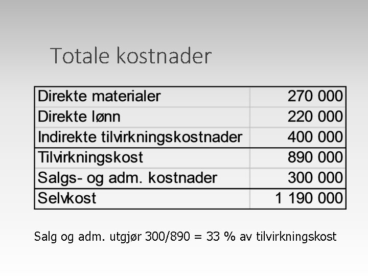 Totale kostnader Salg og adm. utgjør 300/890 = 33 % av tilvirkningskost 
