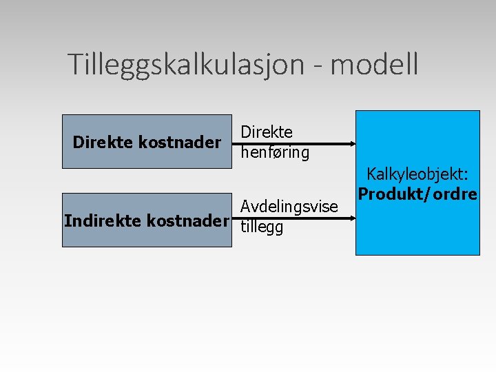 Tilleggskalkulasjon - modell Direkte kostnader Direkte henføring Avdelingsvise Indirekte kostnader tillegg Kalkyleobjekt: Produkt/ordre 