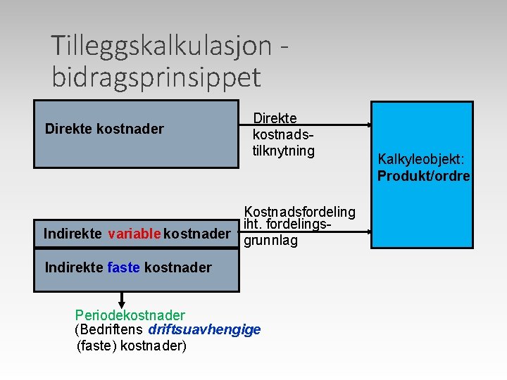 Tilleggskalkulasjon bidragsprinsippet Direkte kostnader Direkte kostnadstilknytning Kostnadsfordeling iht. fordelings. Indirekte variable kostnader grunnlag Indirekte