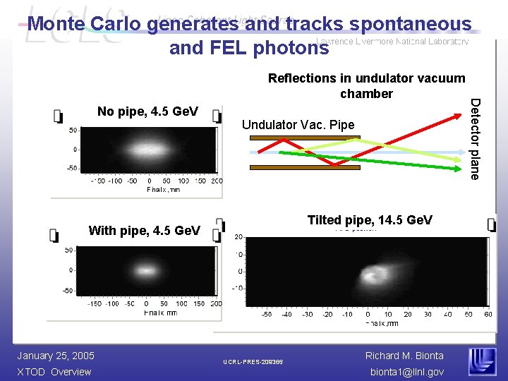 Monte Carlo generates and tracks spontaneous and FEL photons No pipe, 4. 5 Ge.