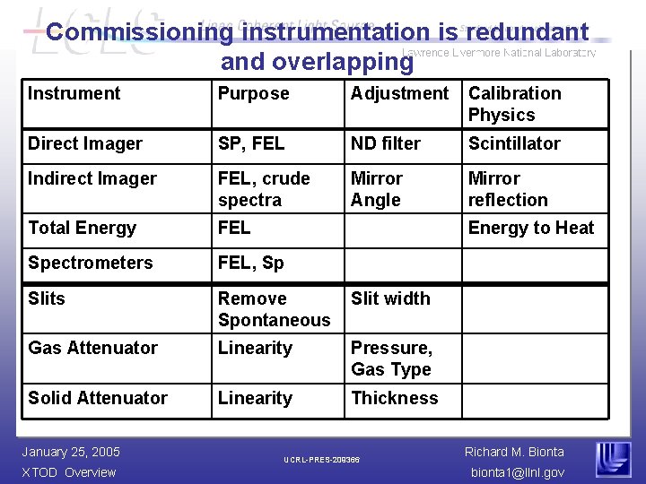 Commissioning instrumentation is redundant and overlapping Instrument Purpose Adjustment Calibration Physics Direct Imager SP,
