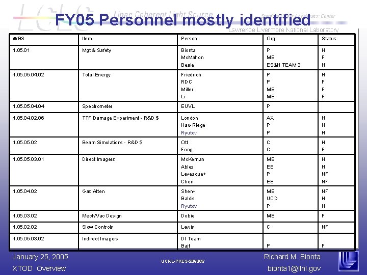 FY 05 Personnel mostly identified WBS Item Person Org Status 1. 05. 01 Mgt