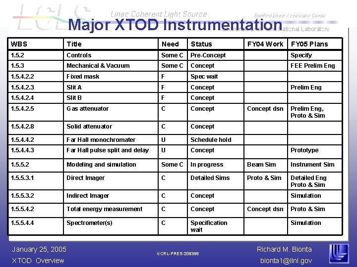 Major XTOD Instrumentation WBS Title Need Status 1. 5. 2 Controls Some C Pre-Concept