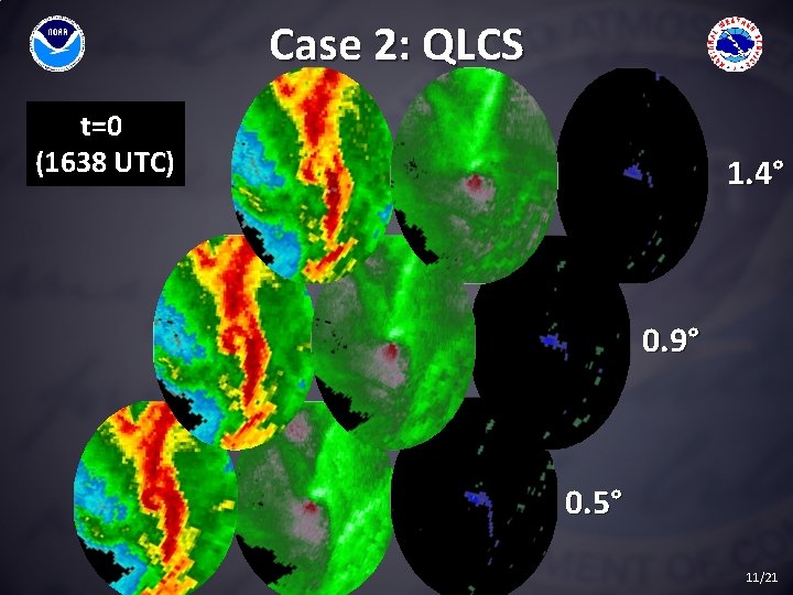 Case 2: QLCS t=0 (1638 UTC) 1. 4° 0. 9° 0. 5° 11/21 