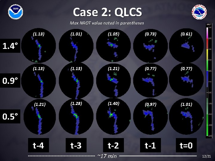 Case 2: QLCS Max NROT value noted in parentheses (1. 13) (1. 01) (1.