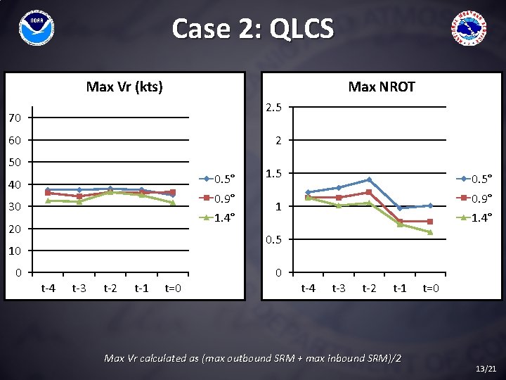 Case 2: QLCS Max Vr (kts) Max NROT 2. 5 70 60 2 50