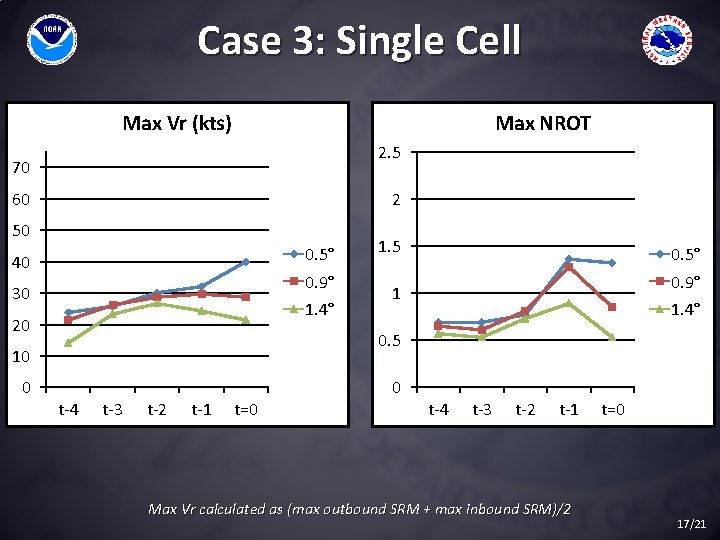 Case 3: Single Cell Max Vr (kts) Max NROT 2. 5 70 60 2