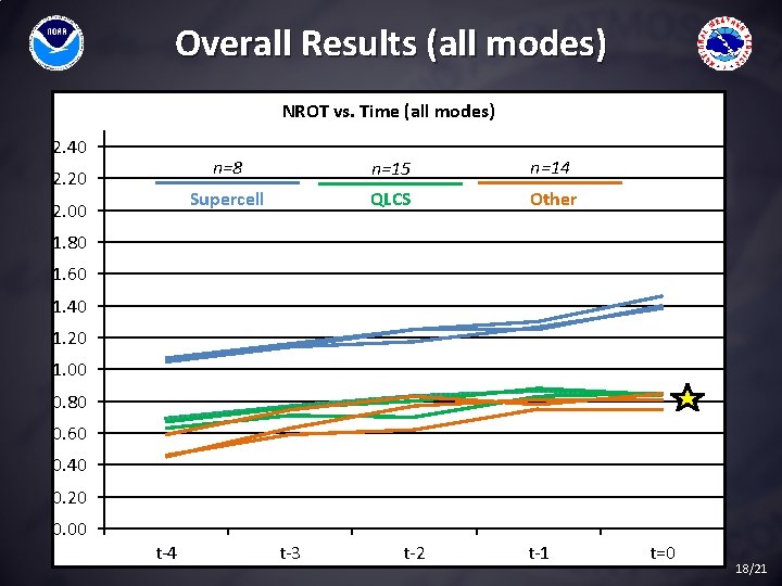Overall Results (all modes) NROT vs. Time (all modes) 2. 40 2. 20 2.