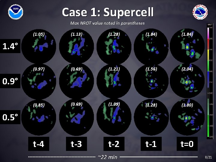 Case 1: Supercell Max NROT value noted in parentheses (1. 05) (1. 13) (1.