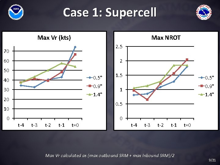 Case 1: Supercell Max Vr (kts) Max NROT 2. 5 70 60 2 50