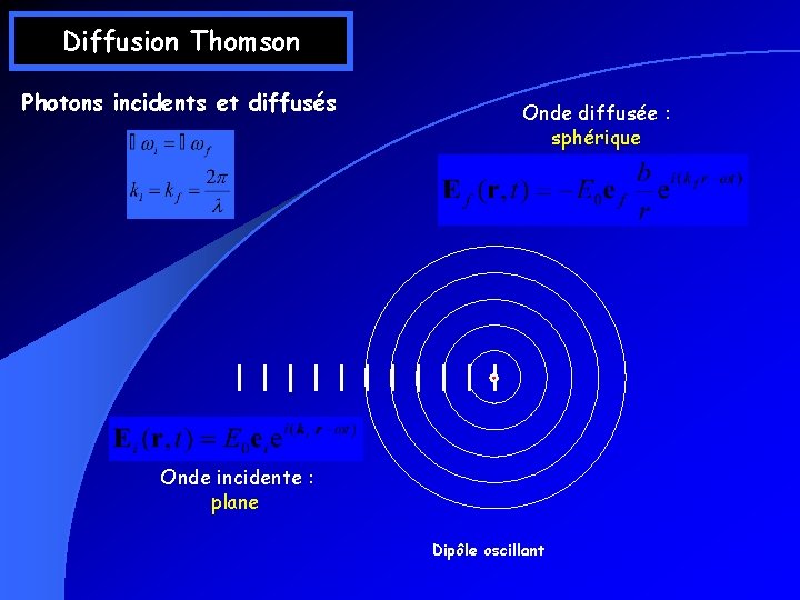 Diffusion Thomson Photons incidents et diffusés Onde diffusée : sphérique Onde incidente : plane Diffusion Thomson Photons incidents et diffusés Onde diffusée : sphérique Onde incidente : plane
