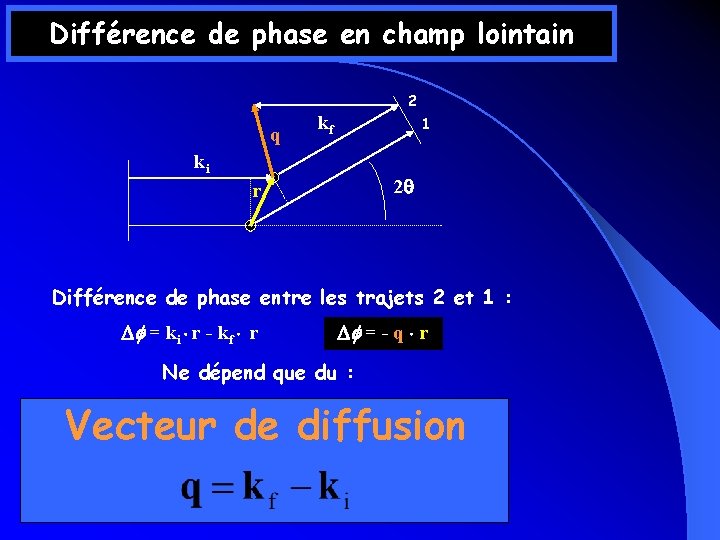 Différence de phase en champ lointain 2 q kf 1 ki 2 q r Différence de phase en champ lointain 2 q kf 1 ki 2 q r
