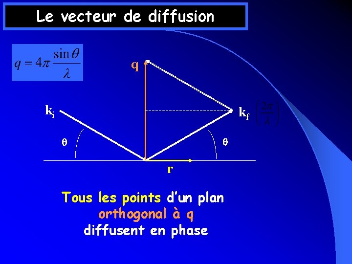 Le vecteur de diffusion q ki kf q q r Les ondes diffusées par Le vecteur de diffusion q ki kf q q r Les ondes diffusées par