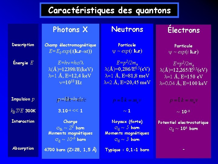 Caractéristiques des quantons Description Neutrons Électrons Champ électromagnétique Particule E=E 0 exp(i(k. r-wt)) y Caractéristiques des quantons Description Neutrons Électrons Champ électromagnétique Particule E=E 0 exp(i(k. r-wt)) y