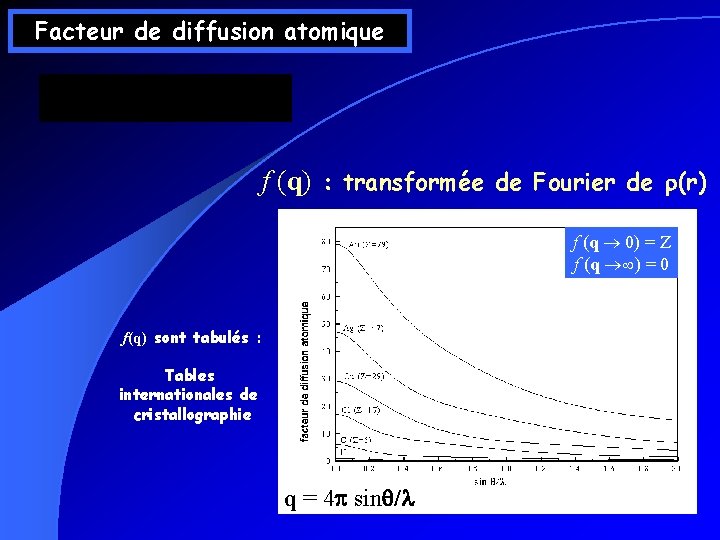 Facteur de diffusion atomique f (q) : transformée de Fourier de r(r) f (q Facteur de diffusion atomique f (q) : transformée de Fourier de r(r) f (q