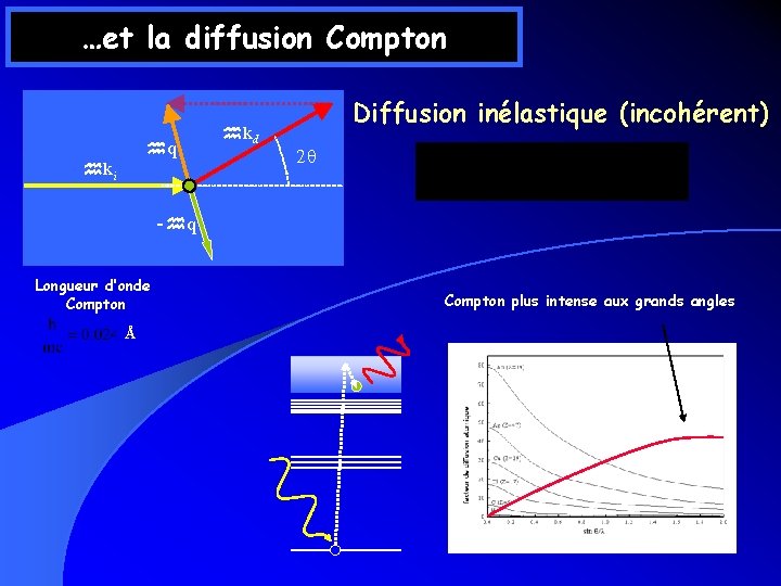 …et la diffusion Compton hq hki hkd Diffusion inélastique (incohérent) 2 q -hq Longueur …et la diffusion Compton hq hki hkd Diffusion inélastique (incohérent) 2 q -hq Longueur
