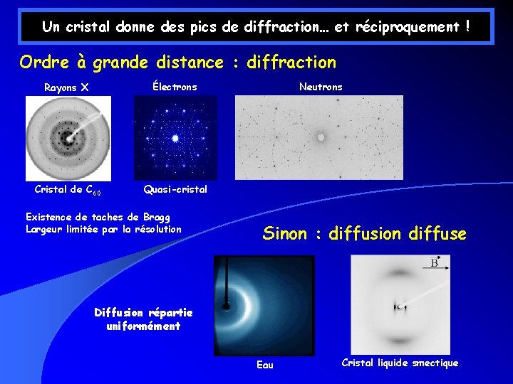 Un cristal donne des pics de diffraction… et réciproquement ! Ordre à grande distance Un cristal donne des pics de diffraction… et réciproquement ! Ordre à grande distance