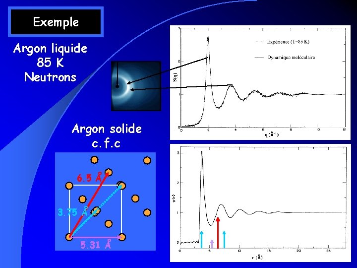 Exemple Argon liquide 85 K Neutrons Argon solide c. f. c 6. 5 Å Exemple Argon liquide 85 K Neutrons Argon solide c. f. c 6. 5 Å