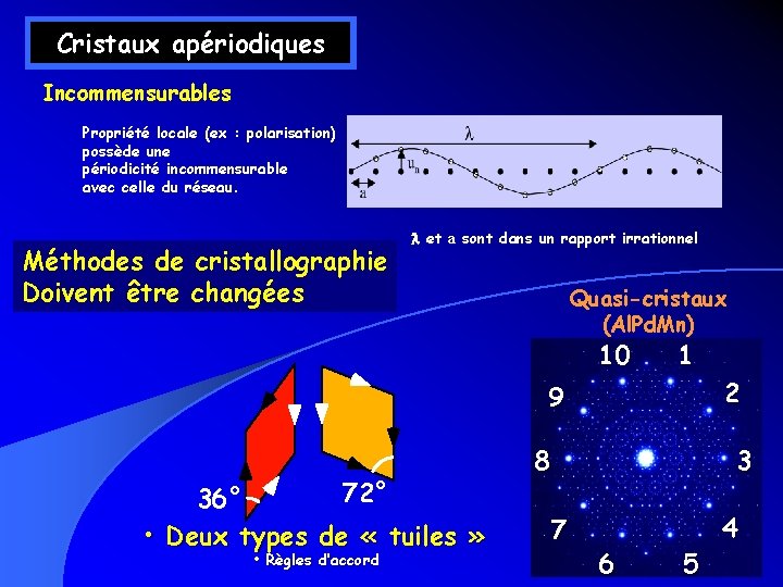 Cristaux apériodiques Incommensurables Propriété locale (ex : polarisation) possède une périodicité incommensurable avec celle Cristaux apériodiques Incommensurables Propriété locale (ex : polarisation) possède une périodicité incommensurable avec celle